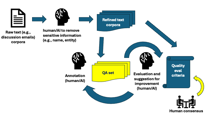 Illustration of a synthetic QA groundtruth data generation workflow